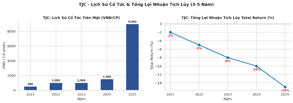 TJC - Lịch sử cổ tức và Tổng Lợi Nhuận Tích Lũy Total Return