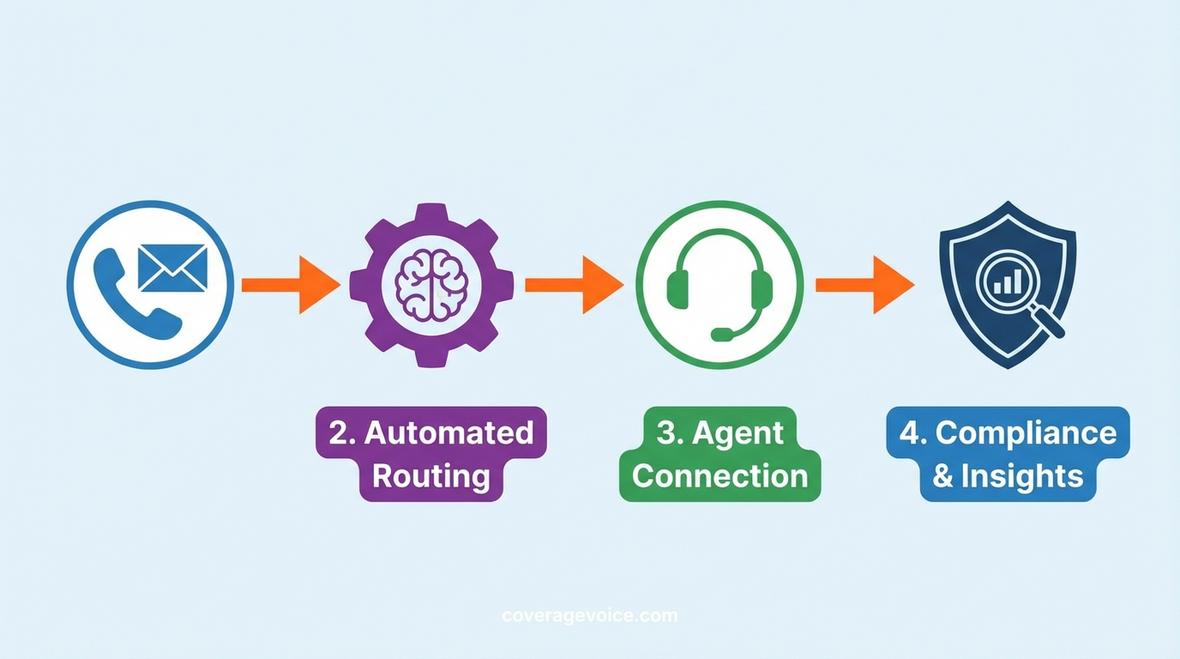 Medicare FMO Automation