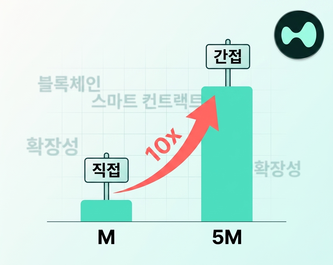 직접 vs 간접 수수료