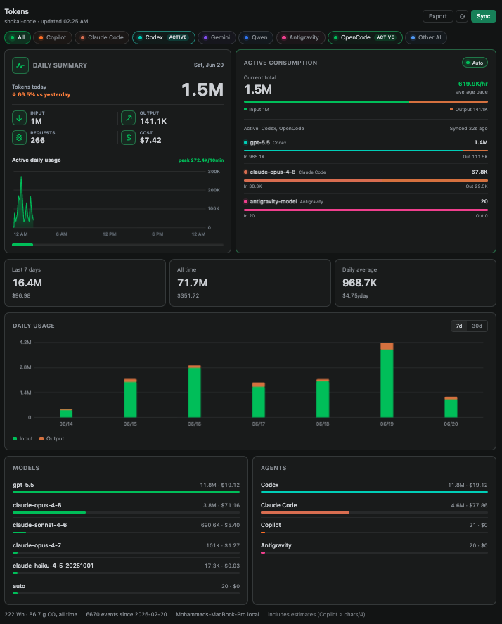 Token Consumer Dashboard showing combined realtime token usage, active agents, daily charts, and model breakdowns