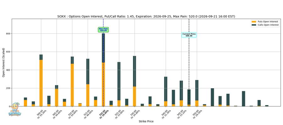 SOXX Options