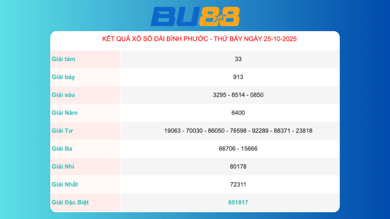 Kết quả xổ số Bình Phước ngày 25/10/2025