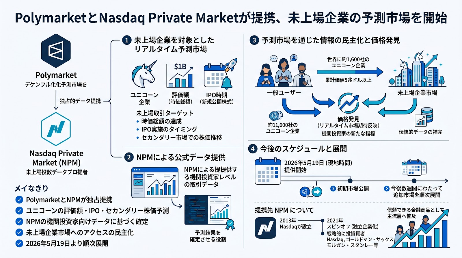PolymarketがNasdaq Private Marketと提携、未上場企業の評価額やIPO時期の予測市場を開始