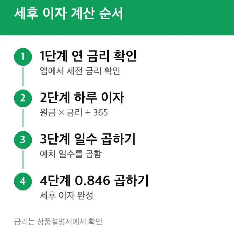 세후 이자 계산 순서