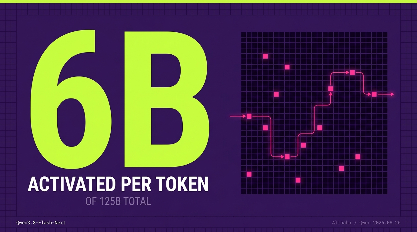 動くのは125Bのうち6Bだけ — Alibaba、Qwen4の設計図を丸ごとオープンウェイトで公開。職務タスクでClaude Opus 4.6 Maxを19ポイント上回った