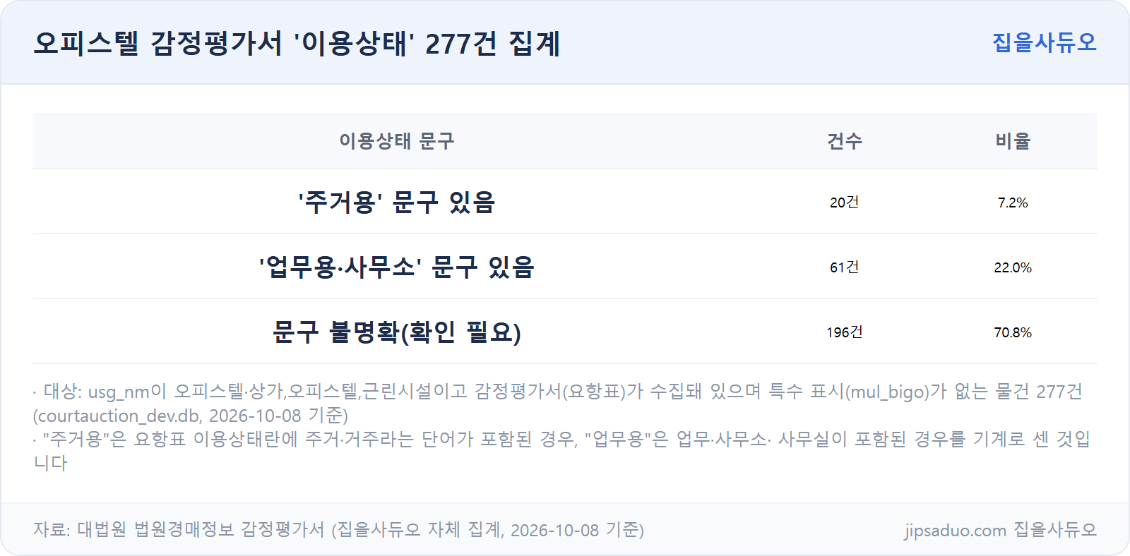 오피스텔 감정평가서 이용상태 277건 집계