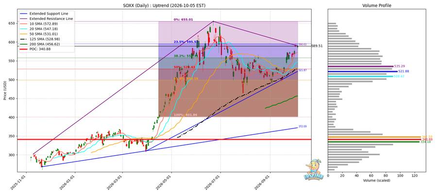 SOXX Daily