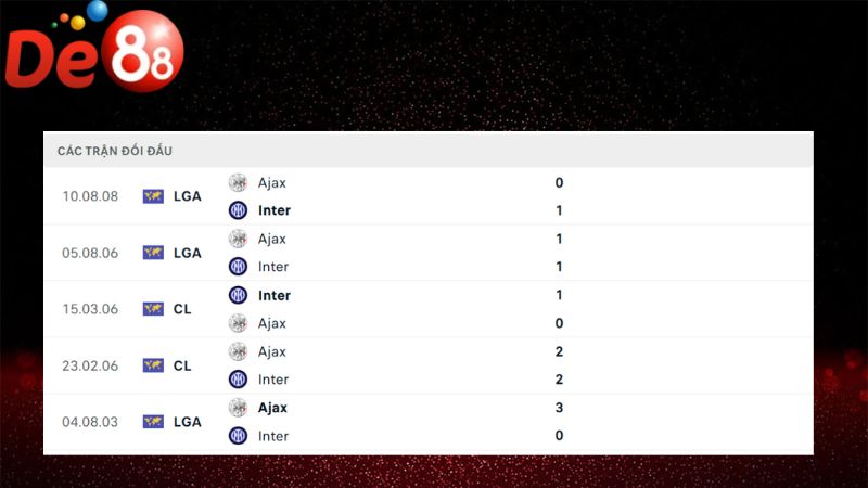 Lịch sử đối đầu của Ajax vs Inter