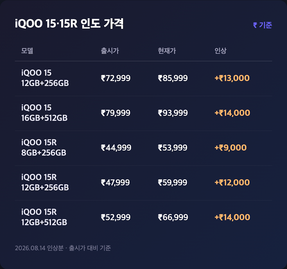 iQOO 15와 iQOO 15R의 출시가·인상 전 가격·현재 가격 비교표