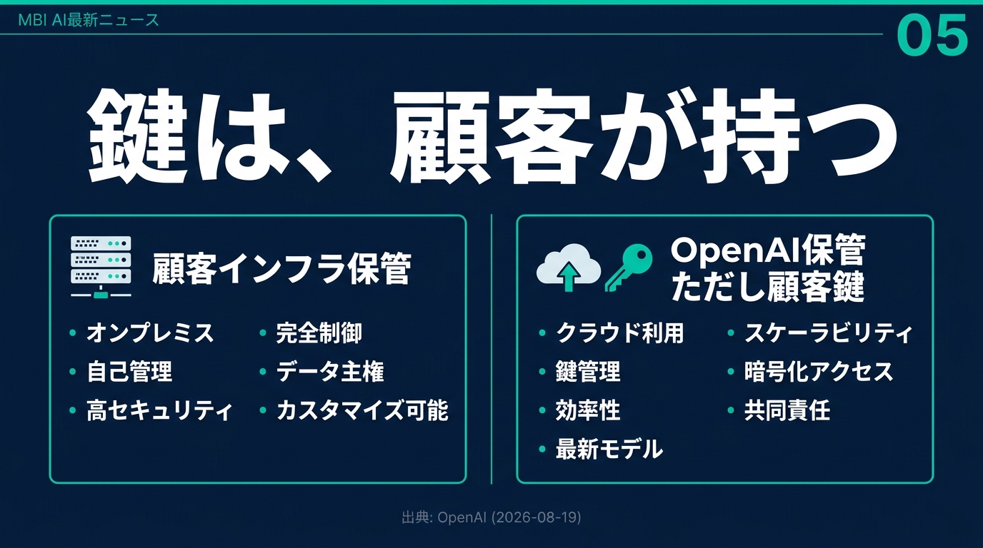 鍵は顧客が持つ 2つの保管モデル