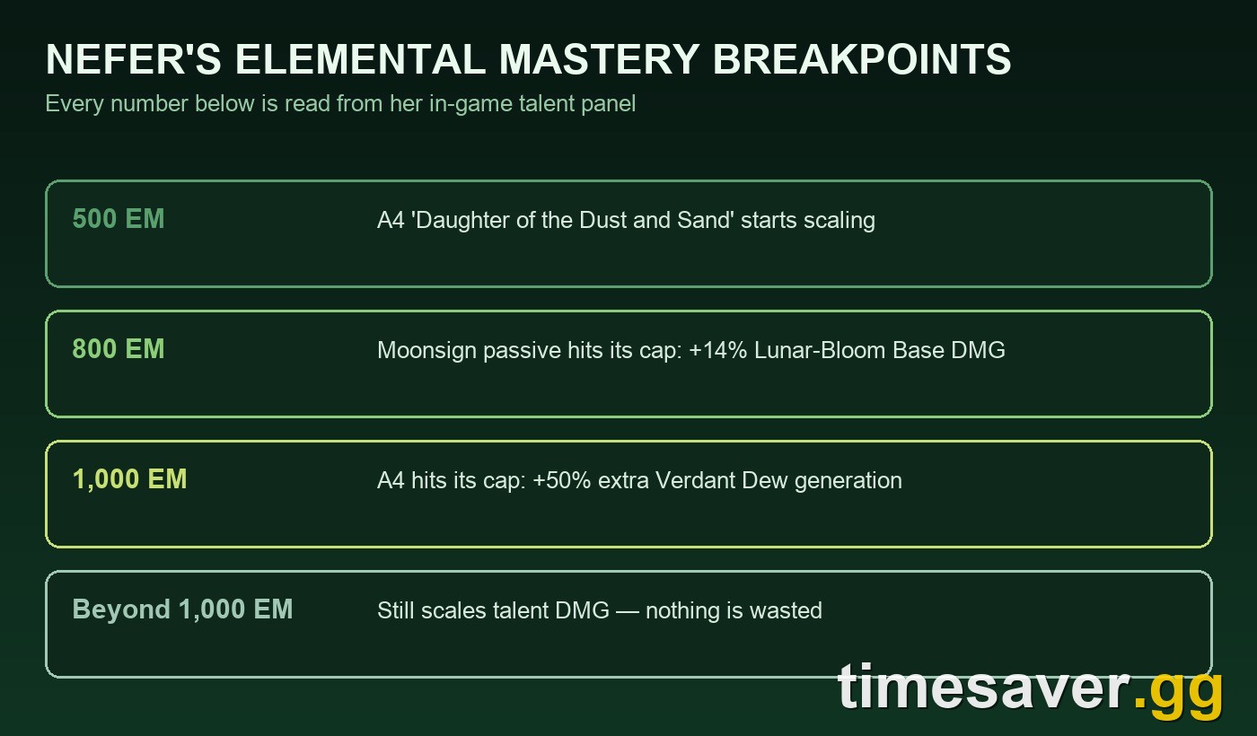 Chart of Nefer's Elemental Mastery breakpoints in Genshin Impact showing the 500 EM start, the 800 EM Moonsign passive cap and the 1,000 EM fourth ascension passive cap