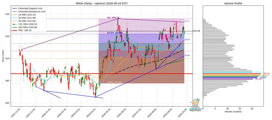 NVDA Daily