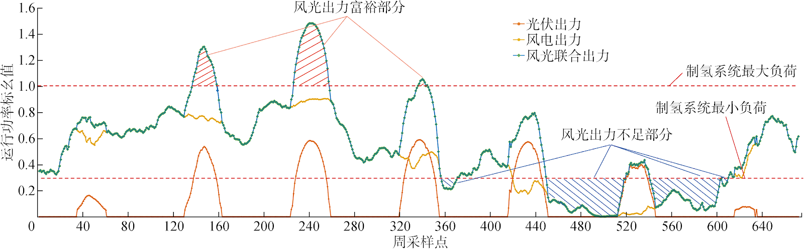 Optimization of Wind Power Generation Systems with Hybrid Energy Storage and Grid Integration