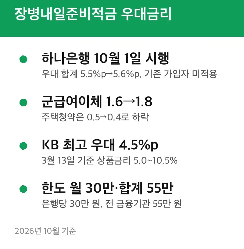 장병내일준비적금 우대금리