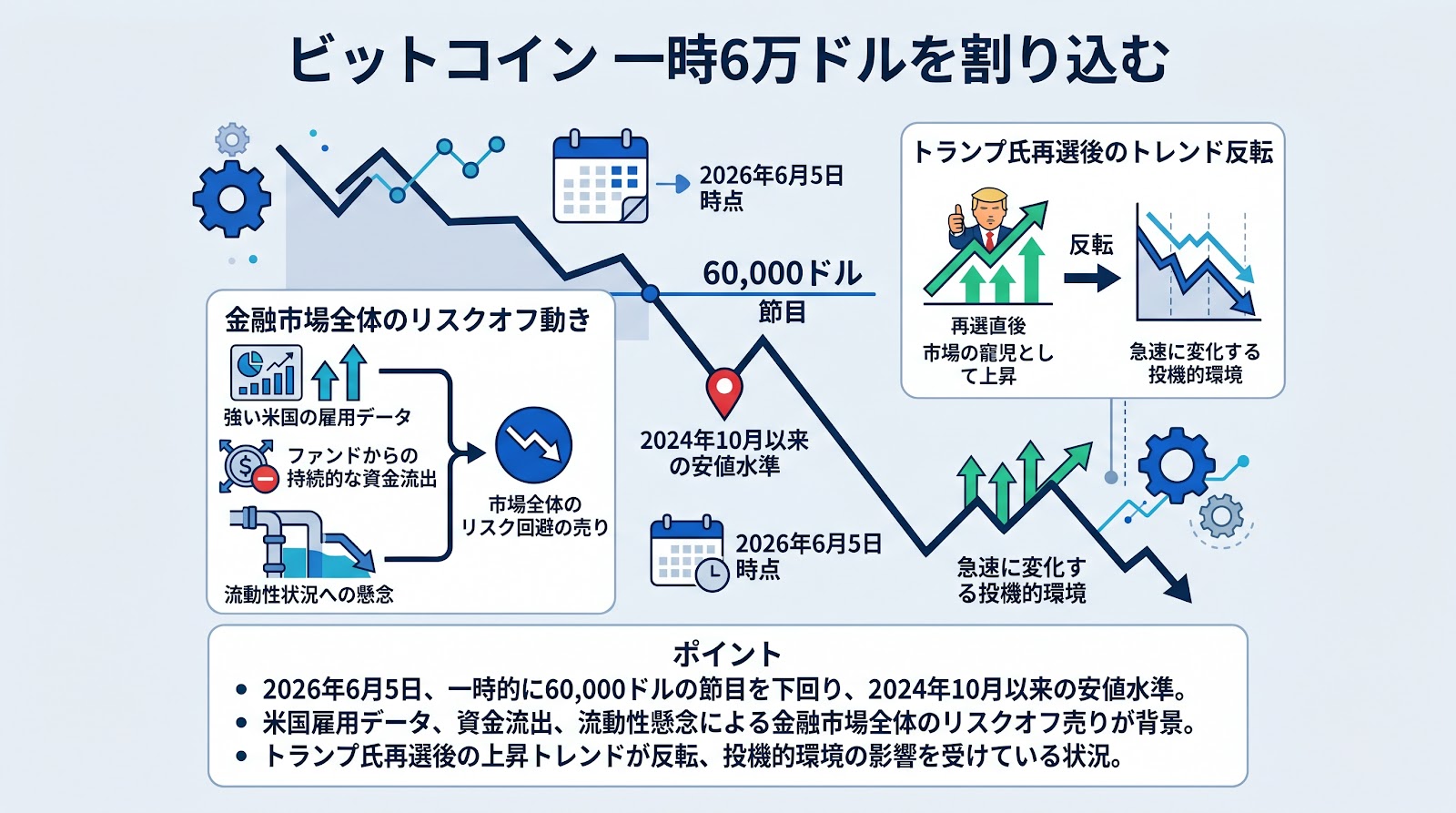 ビットコインが一時6万ドルを割り込む、2024年10月以来の安値水準を記録