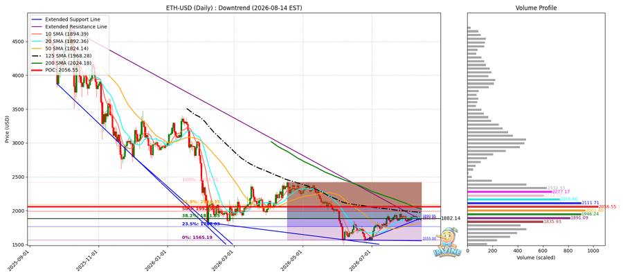 ETH 일봉