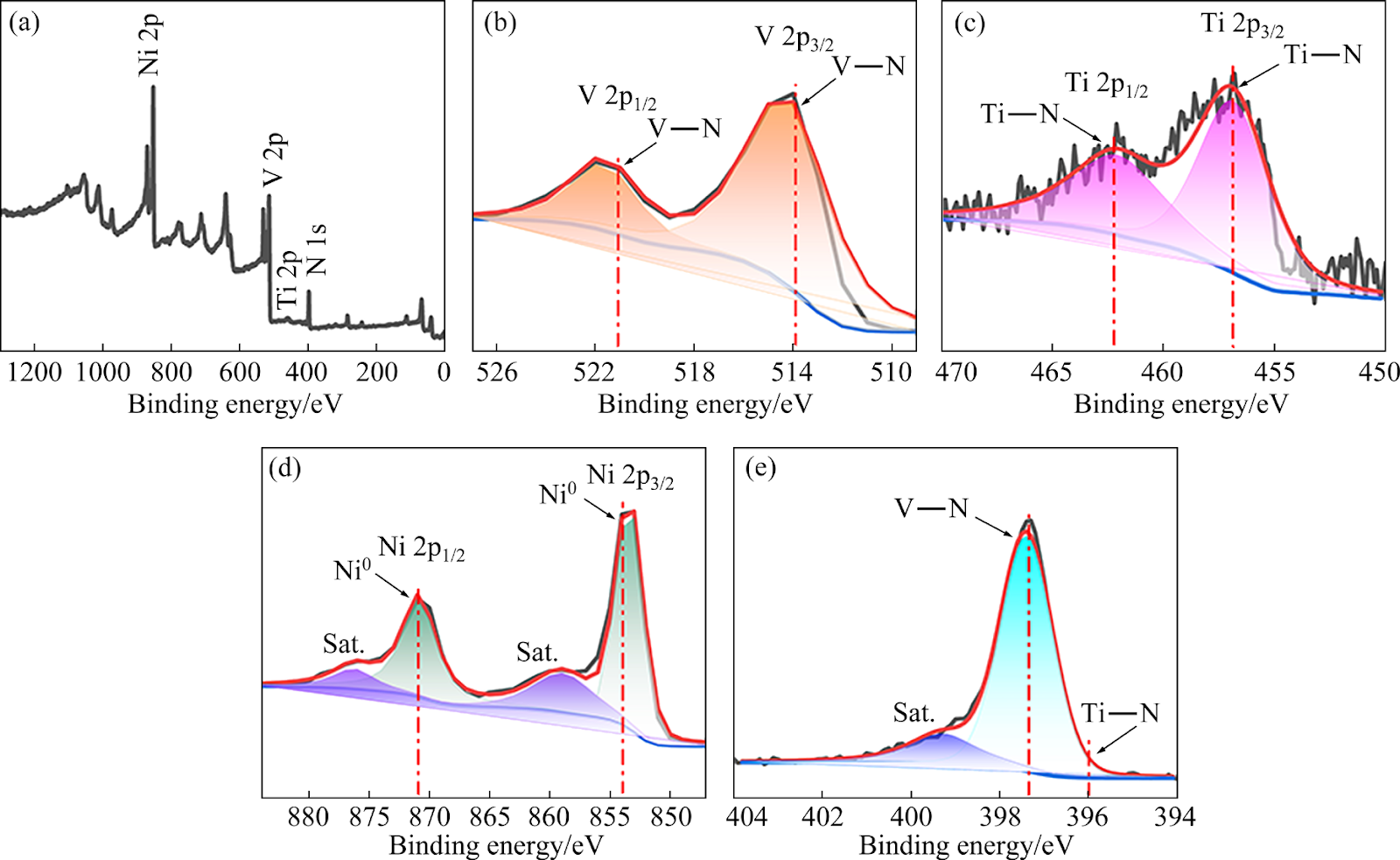Effects of modulation layer thickness on microstructures and mechanical behavior of VN/TiN−Ni nano-multilayered films