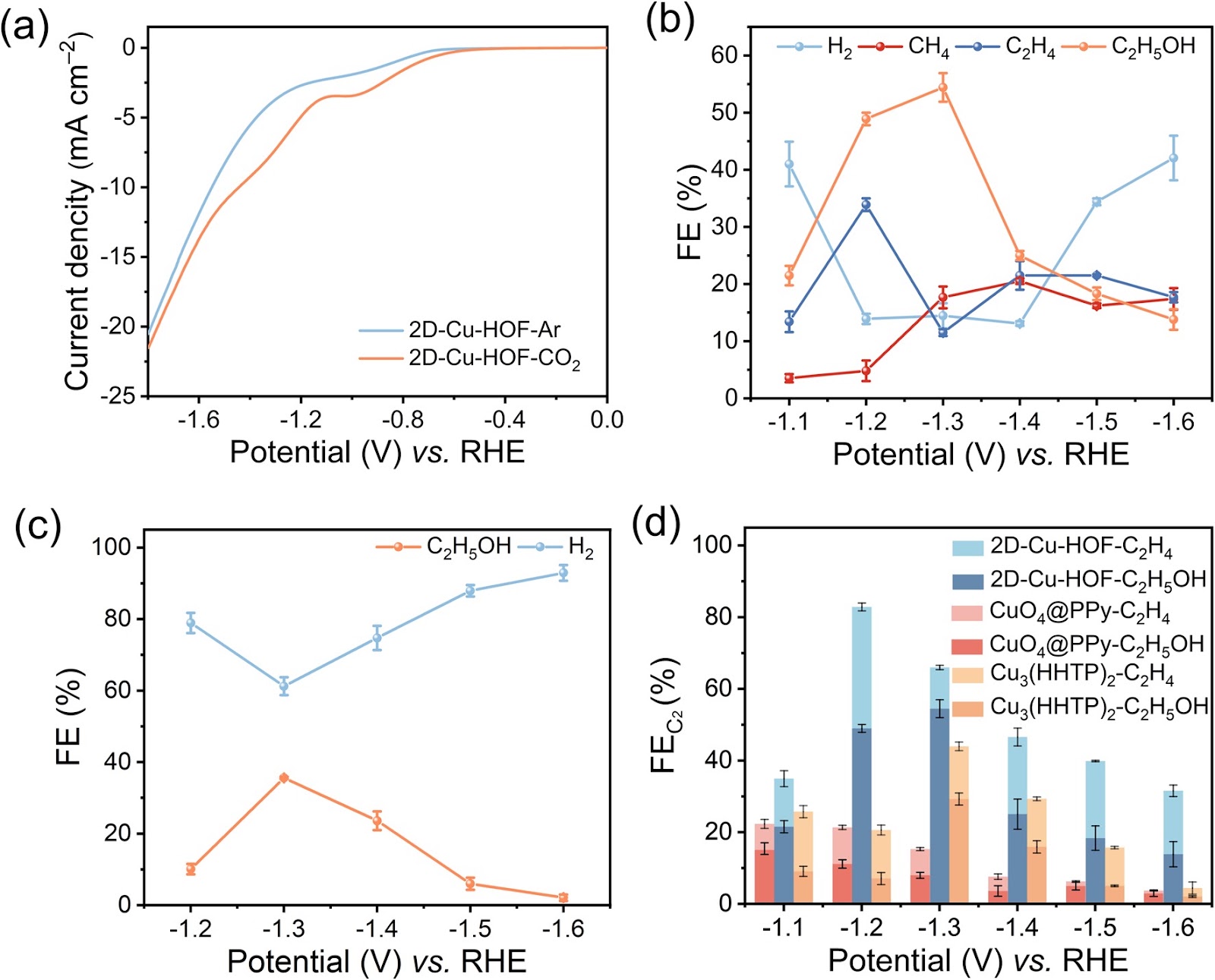 2D Undulated Metal Hydrogen-Bonded Organic Frameworks with Self-Adaption Interlayered Sites for Highly Efficient C–C Coupling in the Electrocatalytic CO2 Reduction