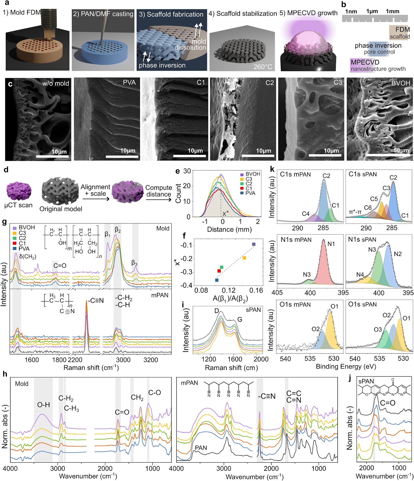 3D-Printed Boron-Nitrogen Doped Carbon Electrodes for Sustainable Wastewater Treatment via MPECVD