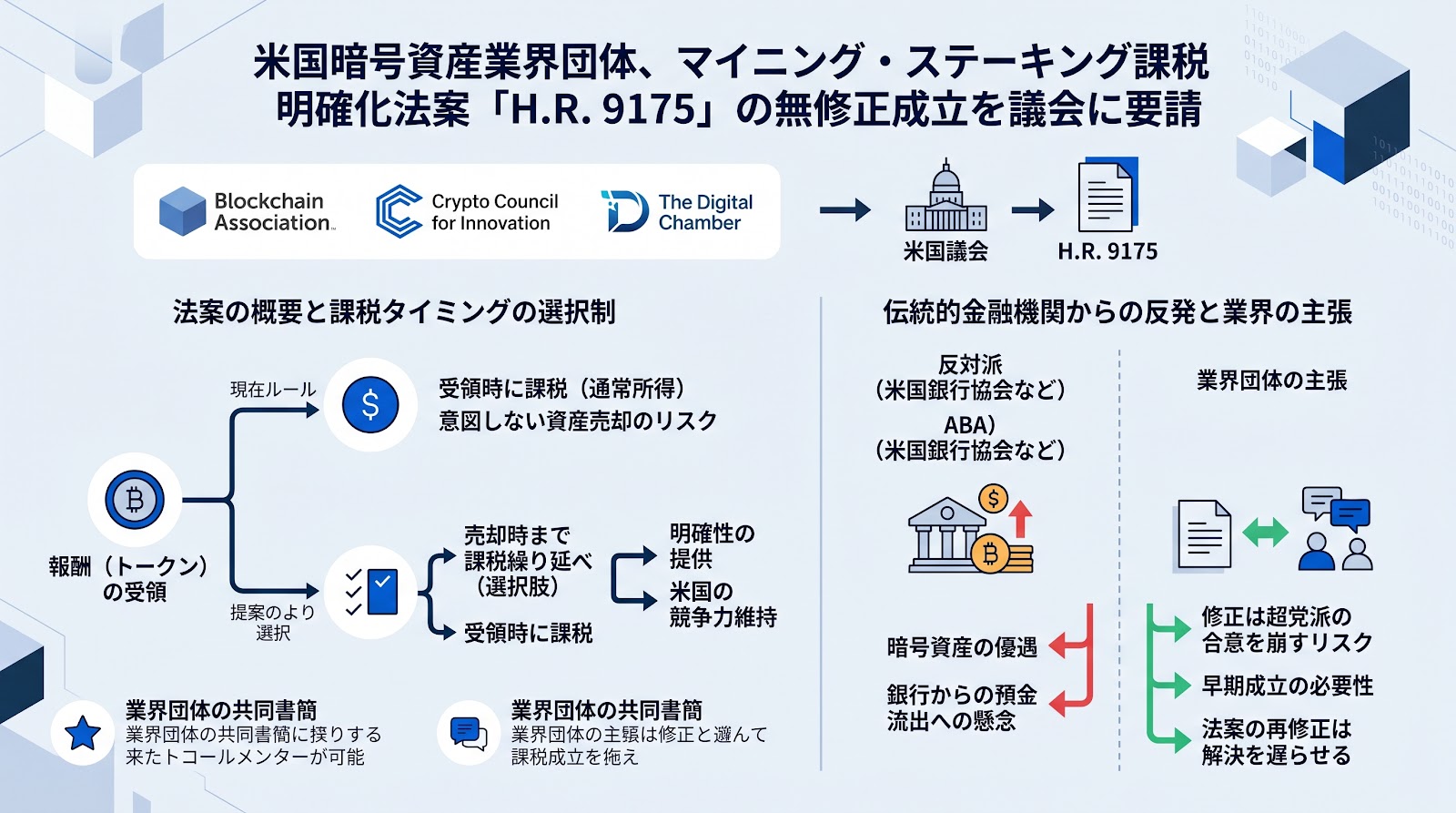 米暗号資産業界団体、マイニング・ステーキング課税明確化法案の無修正成立を議会に要請