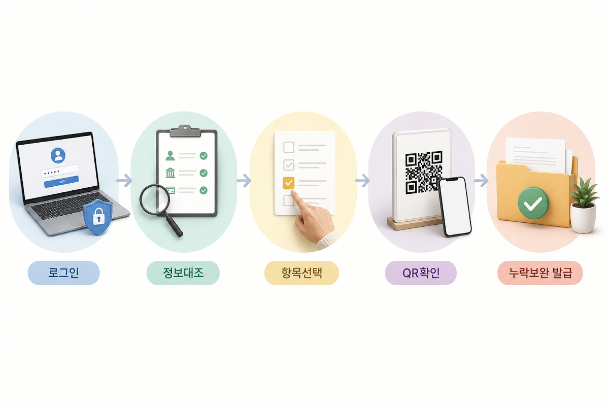 로그인, 정보대조, 항목선택, QR확인, 누락보완 발급 절차
