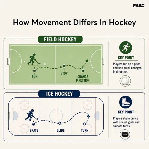 How movement differs in hockey