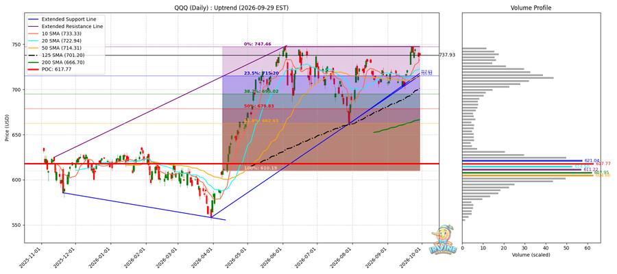 QQQ Daily