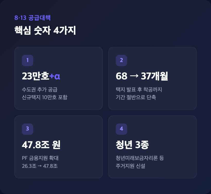 8·13 부동산 공급대책 핵심 숫자 4가지 카드 요약