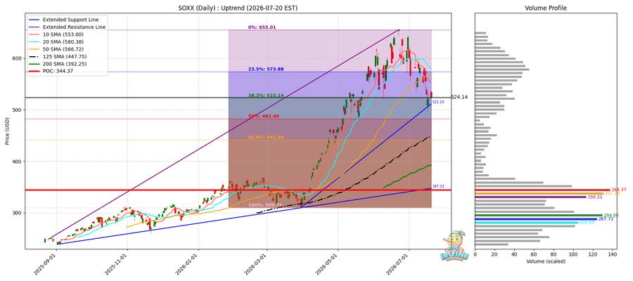 SOXX Daily