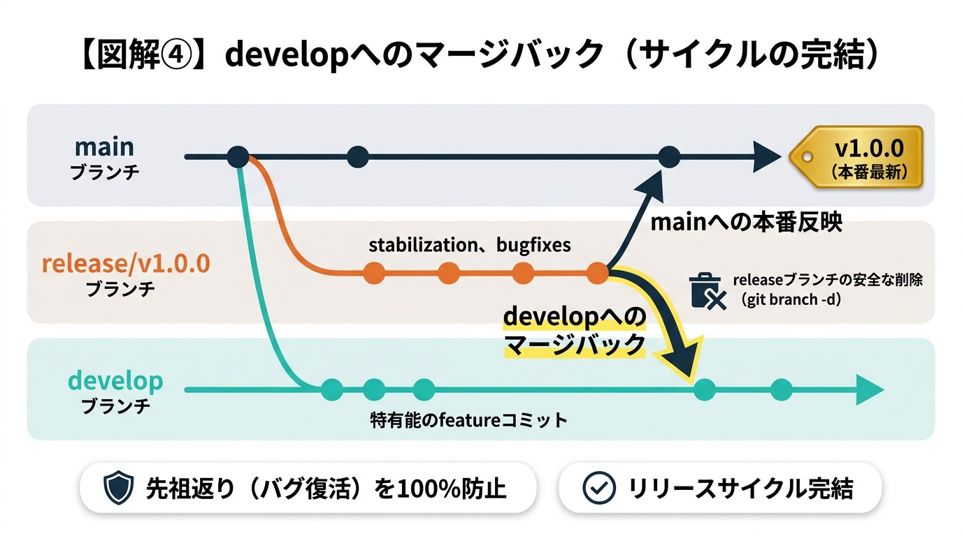 developへのマージバックとサイクル完結