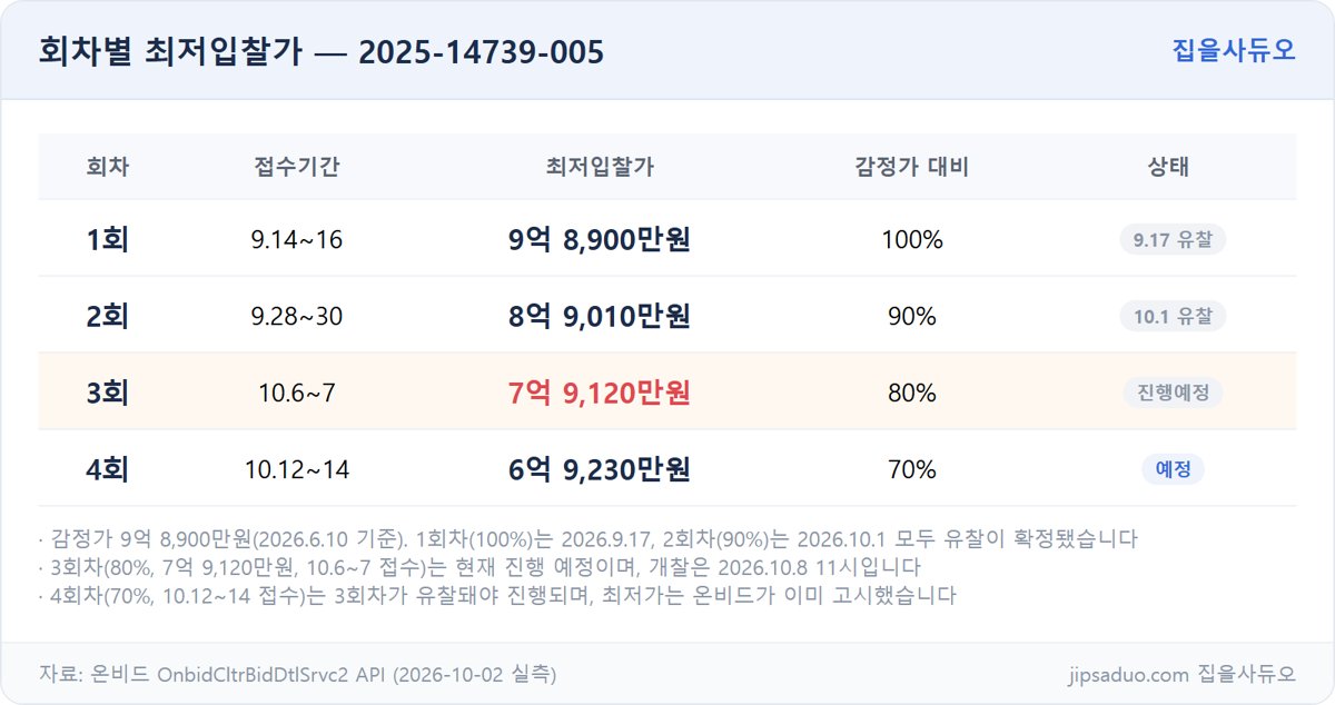 2025-14739-005 회차별 최저입찰가 표