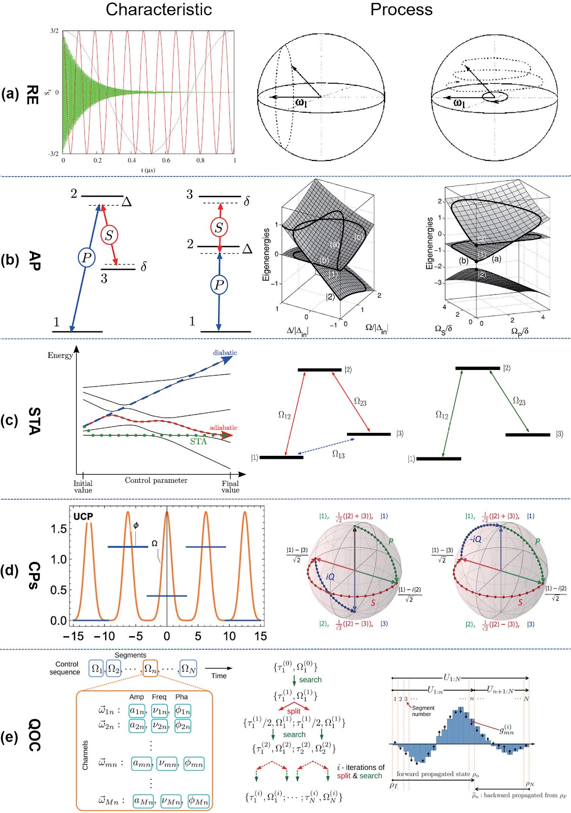 Diverse methods and practical aspects in controlling single semiconductor qubits: a review