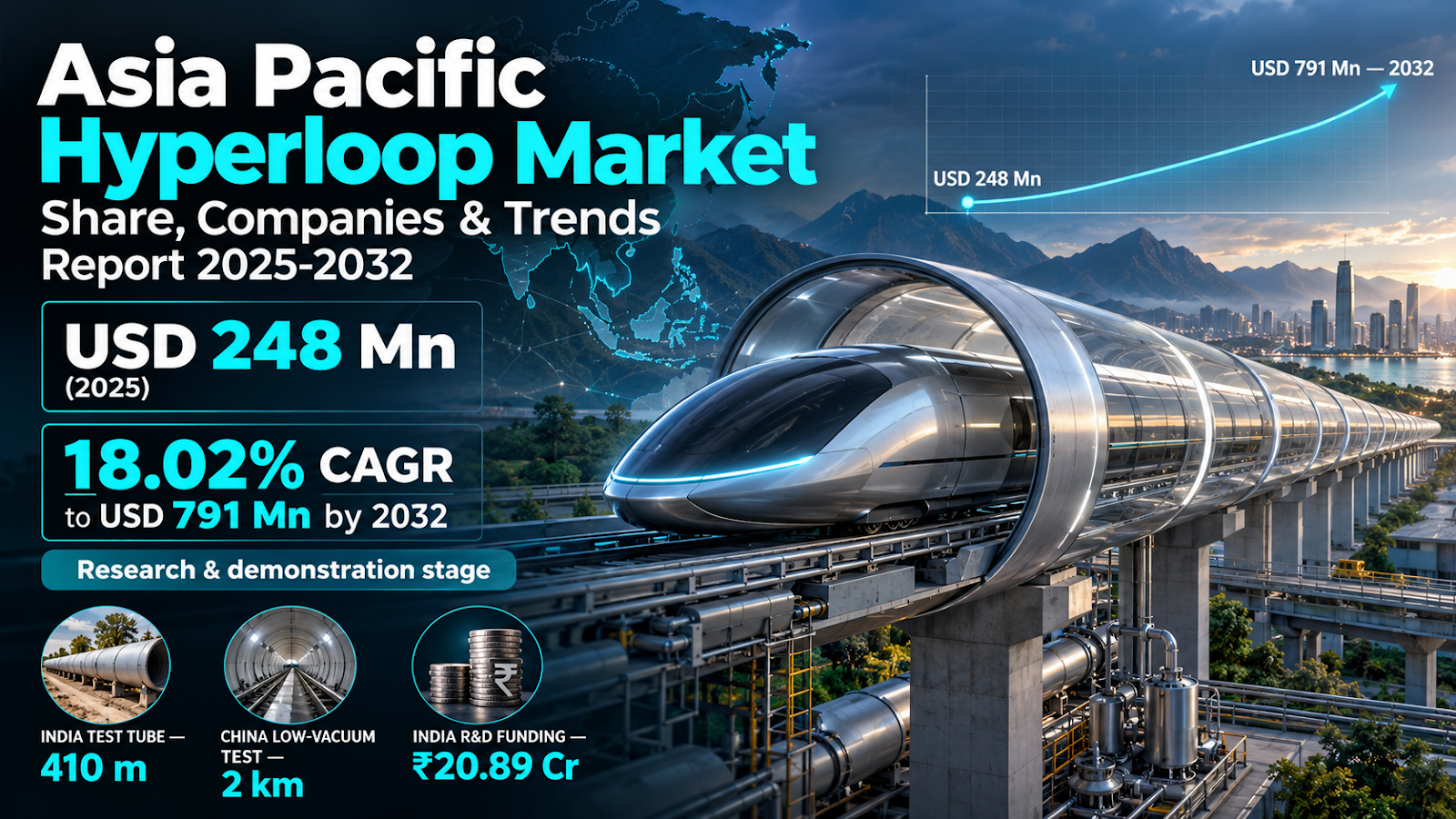 General: Asia Pacific Hyperloop Market 2025–2032: Regulatory Policies ...