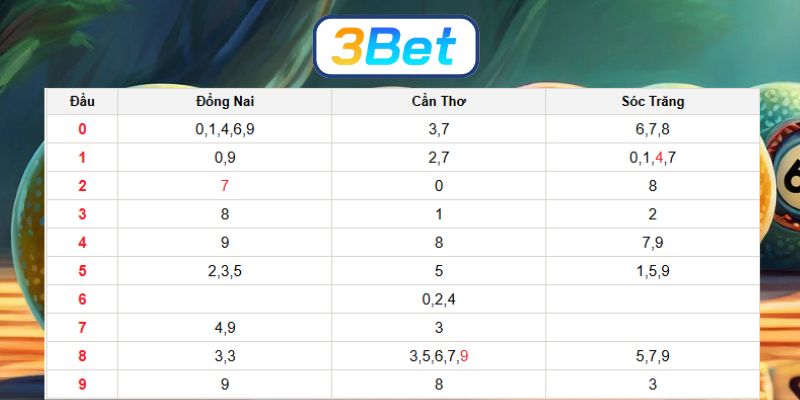 Soi cầu XSMN ngày 31/12/2025 được 3BET bắt nhịp số đẹp hôm nay