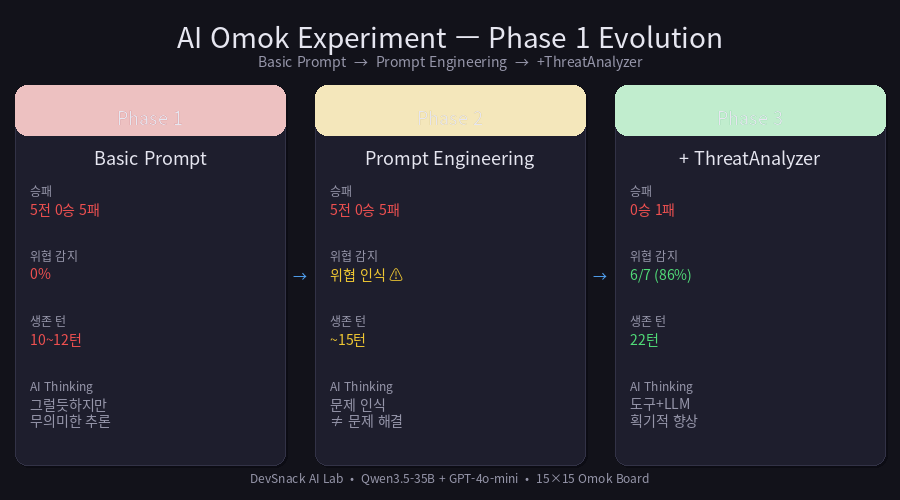 생성형 AI는 왜 오목을 잘 두지 못할까? — 예상과 달랐던 실험 결과 - LLM Omok Experiment — 대표 이미지