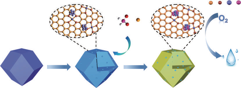 Controllable construction of CoP nanoparticles anchored on a nitrogen-doped porous carbon as an electrocatalyst for highly efficient oxygen reduction in Zn-air batteries