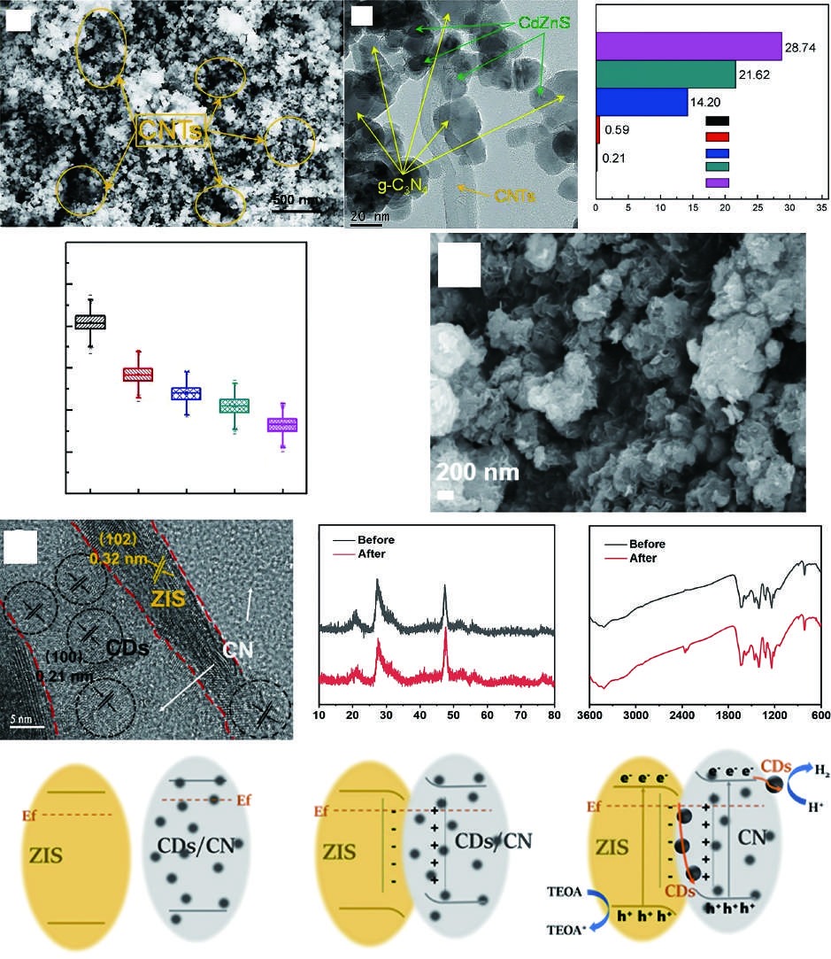 A review of carbon material-based Z-scheme and S-scheme heterojunctions for photocatalytic clean energy generation