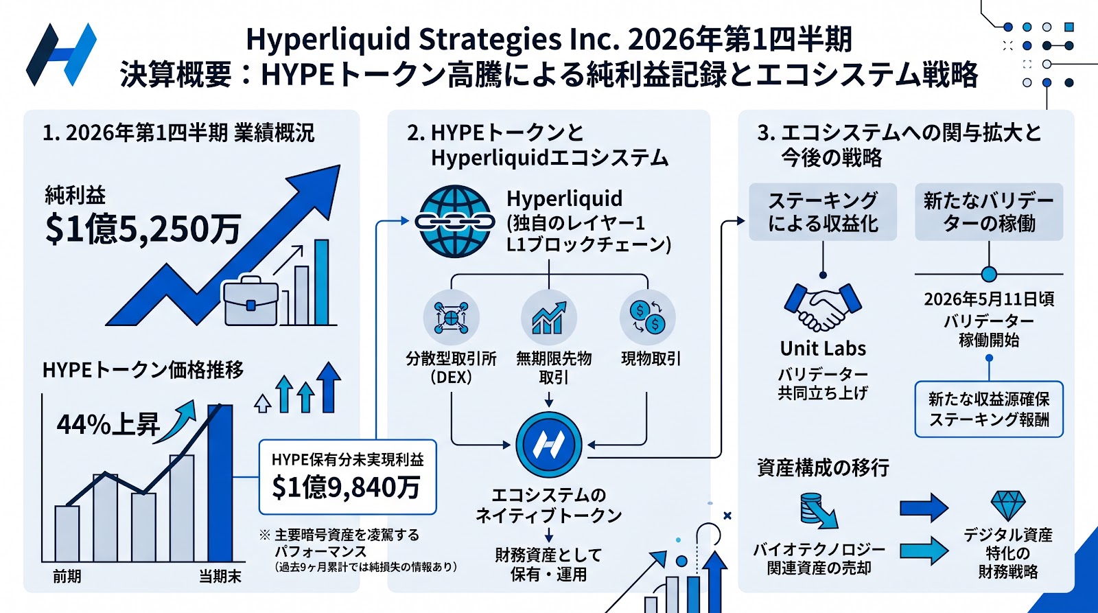 Hyperliquid Strategies、HYPEトークンの高騰により2026年第1四半期で1億5,250万ドルの純利益を記録