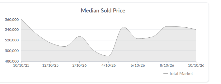 Frederick median sold price trend, Oct 2025&ndash;Oct 2026. Source: AreaPro.