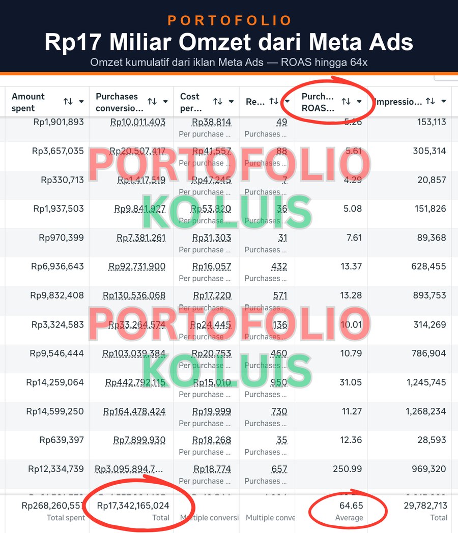 Hasil Meta Ads 17M — bukti omzet klien naik