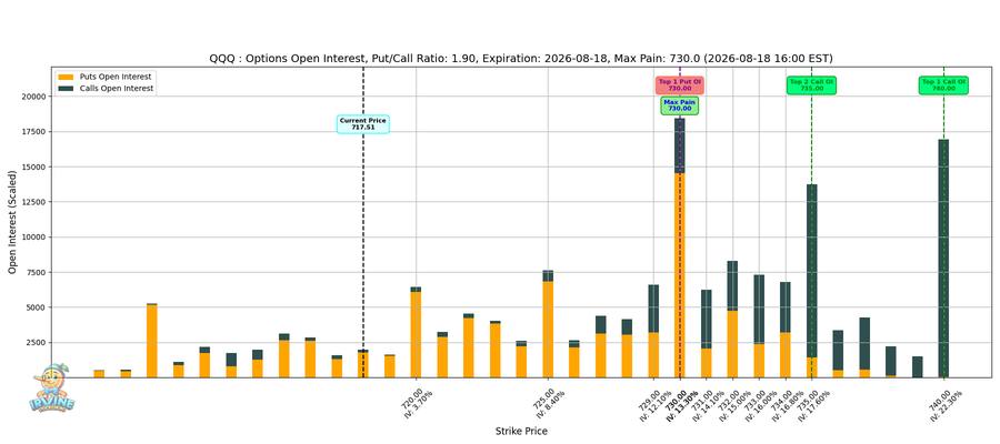 QQQ Options