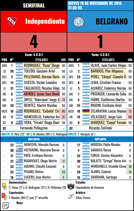 Formación de Belgrano vs Independiente