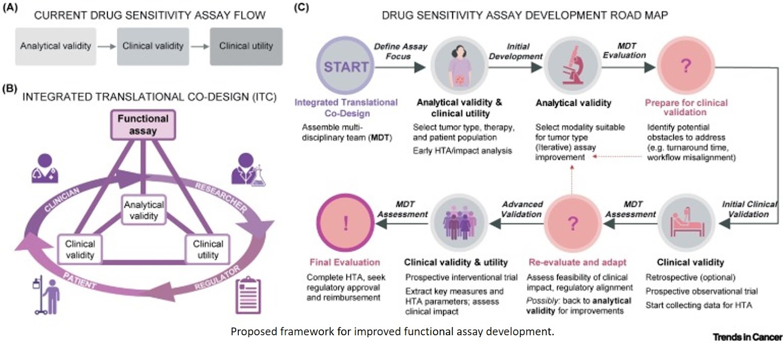 Treatment prediction for precision oncology