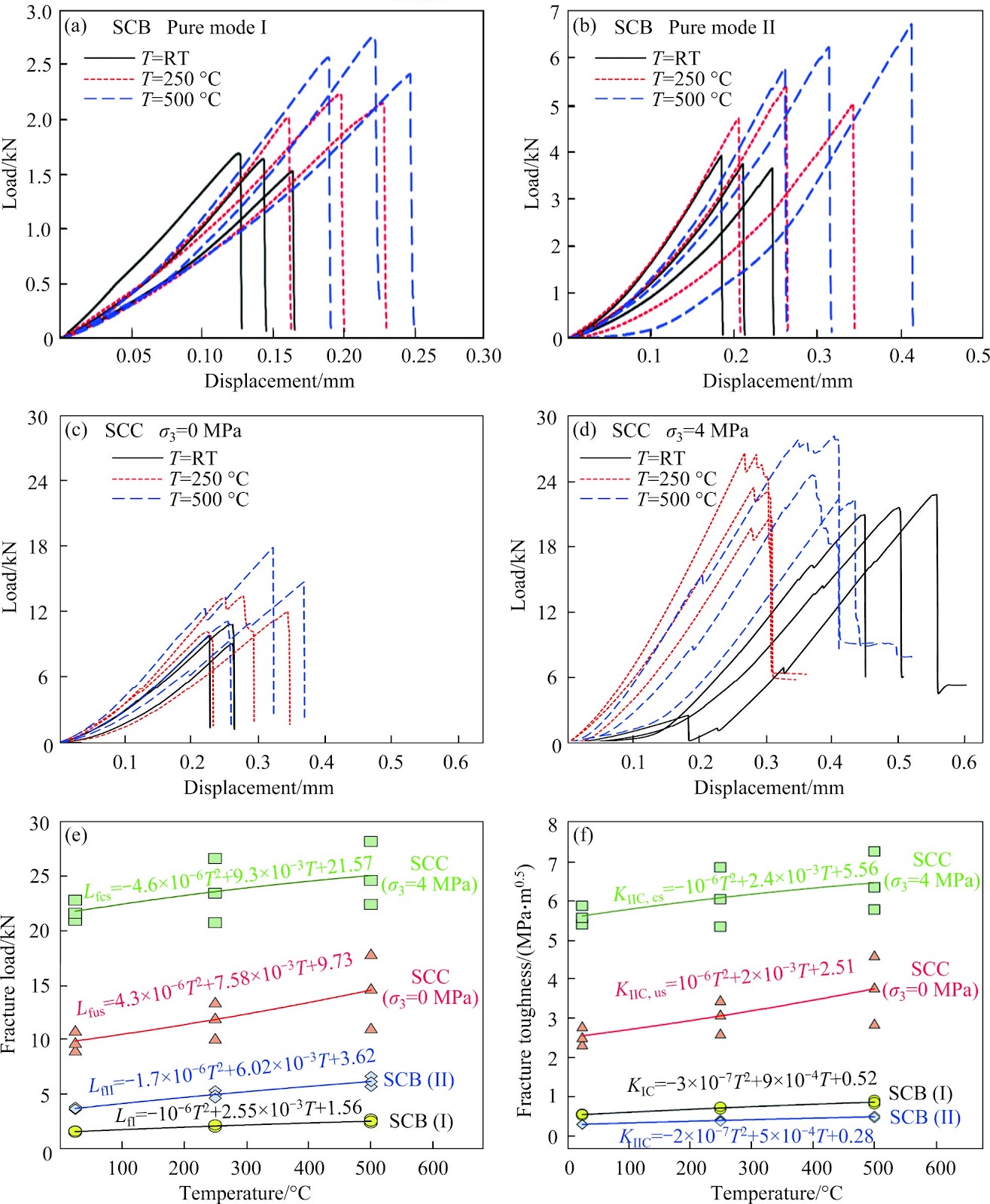 Temperature influence on fracture behavior in clay-rich mudstone: A comprehensive experimental study