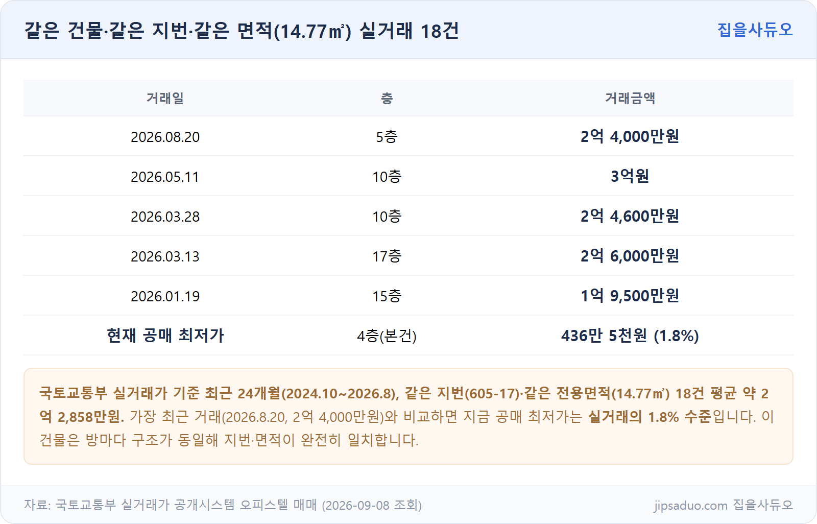 실거래가 비교표
