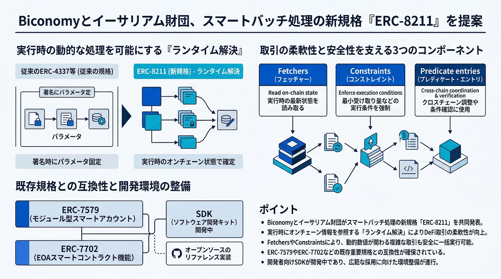 Biconomyとイーサリアム財団、スマートバッチ処理の新規格「ERC-8211」を提案