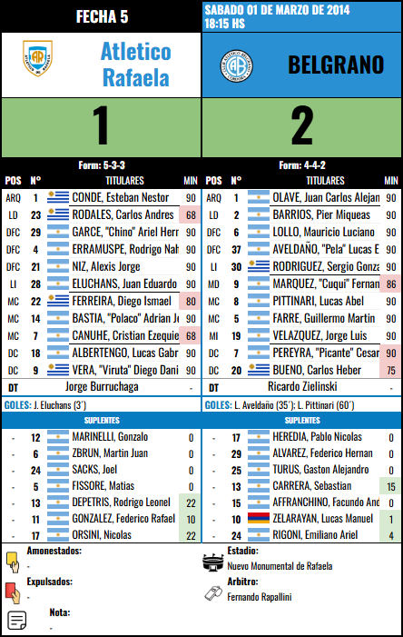 Formación Fecha 5 - At Rafaela vs Atletico Rafaela