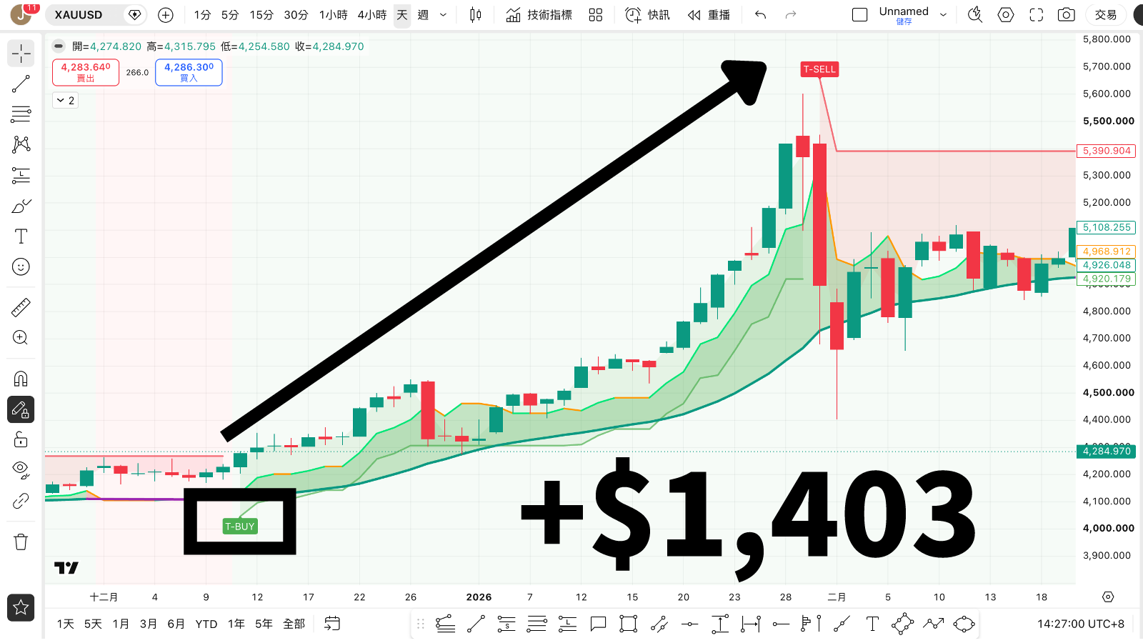 XAUUSD 現貨黃金案例