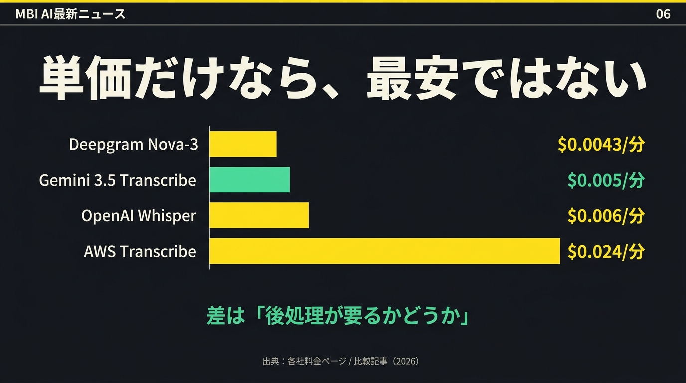 単価だけなら最安ではない