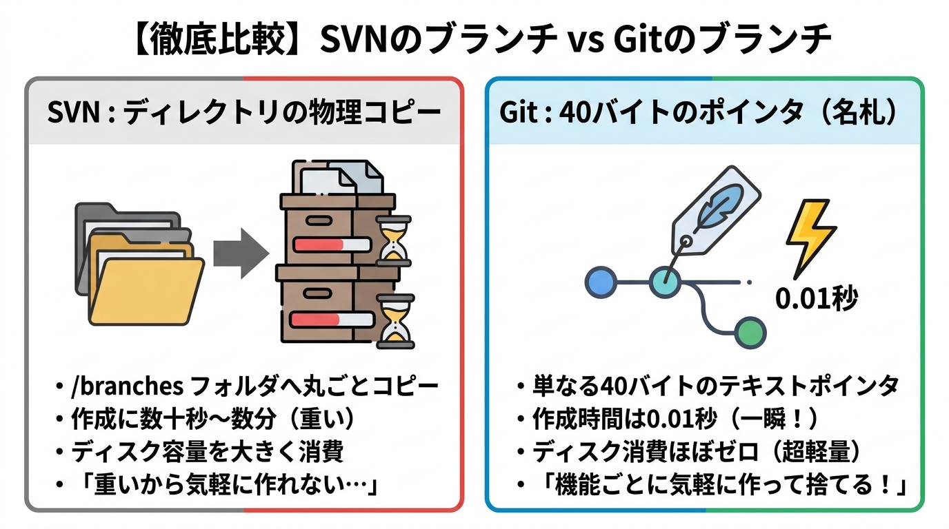SVNのブランチ vs Gitのブランチ 徹底比較